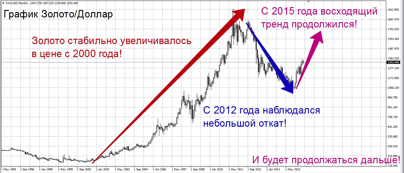 Цена Золота На Бирже В Рублях